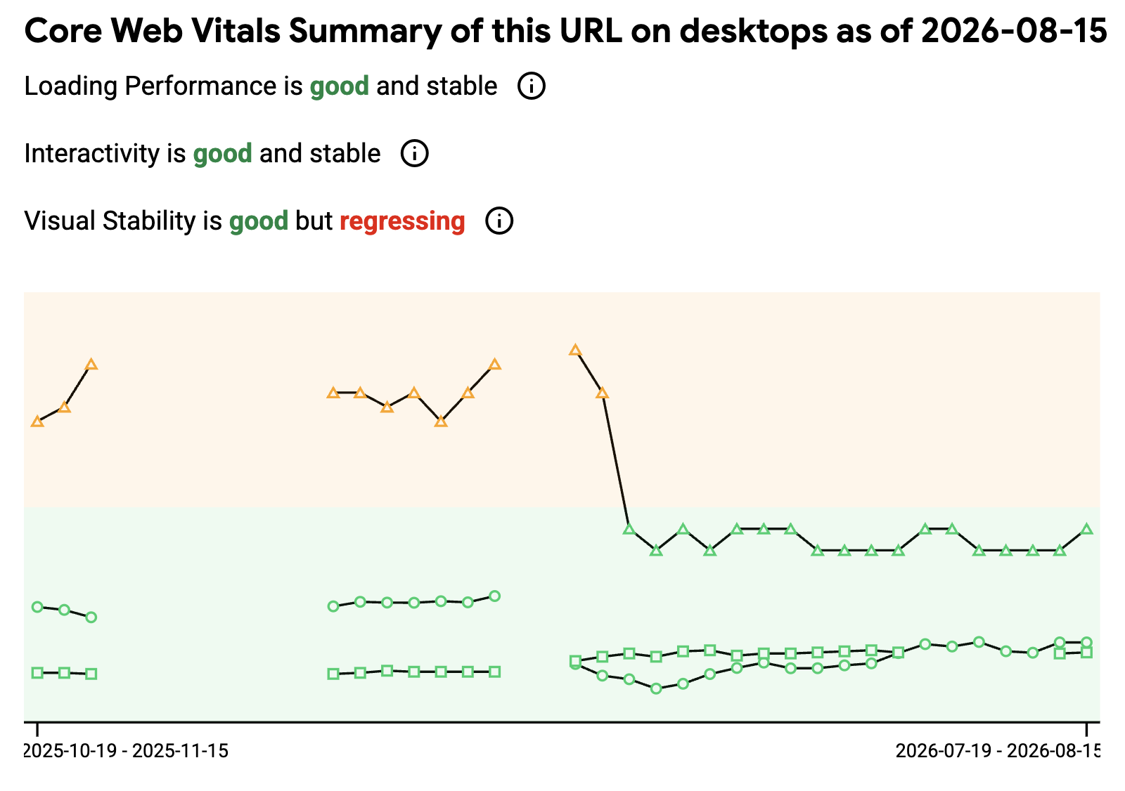 Chrome UX Report Core Web Vitals trend for GetBold on desktop through 2026-08-15: loading performance and interactivity good and stable, visual stability good but regressing